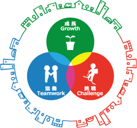 行動指針『協働』『チャレンジ』『成長』のイメージ図