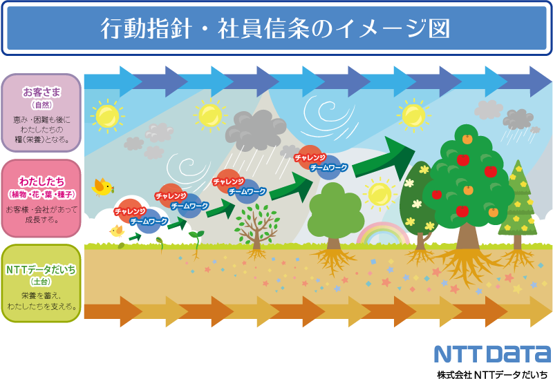 行動指針・社員信条のイメージ図