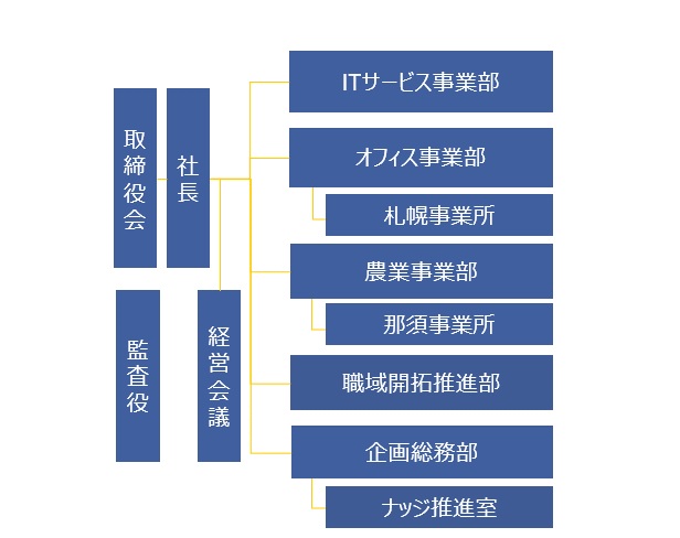 当社組織図。社長の下に、ITサービス事業部・オフィス事業部・農業事業部・職域開拓推進部・企画総務部の5つの部署、これら事業部の配下に札幌事業所（オフィス事業部）、那須事業所（農業事業部）、ナッジ推進室（企画総務部）があります。会社を運営するために経営会議を行ない、取締役会、監査役がおかれています。