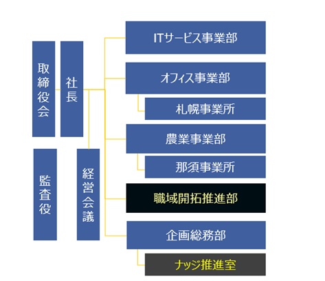 組織図