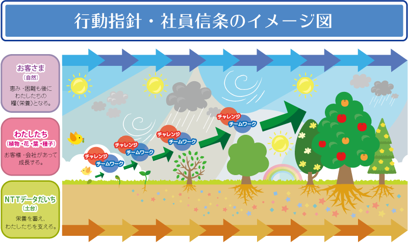 行動指針・社員信条のイメージ図